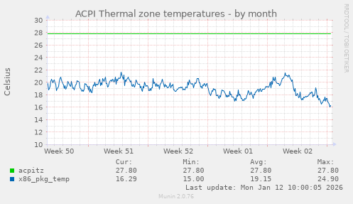 ACPI Thermal zone temperatures