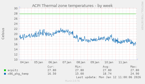ACPI Thermal zone temperatures