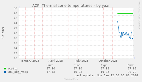 ACPI Thermal zone temperatures