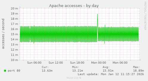 Apache accesses