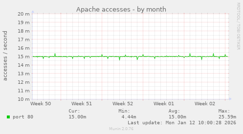 Apache accesses