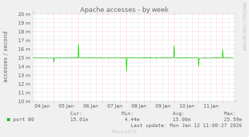 Apache accesses