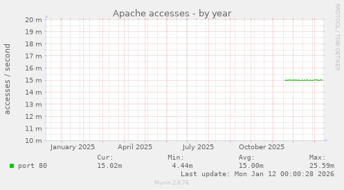 Apache accesses