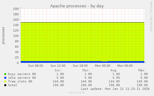 Apache processes