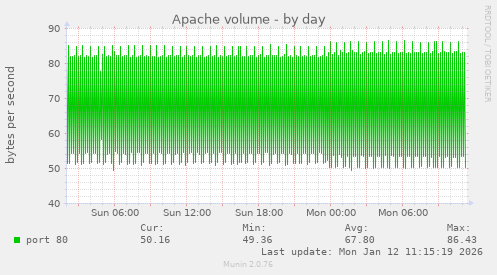 Apache volume