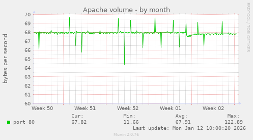 Apache volume