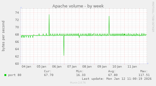 Apache volume