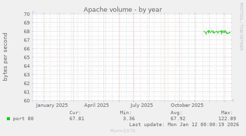 Apache volume