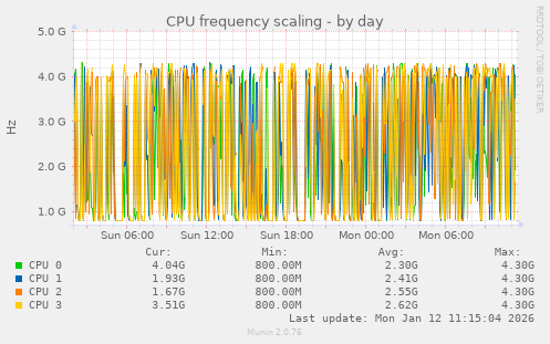 CPU frequency scaling