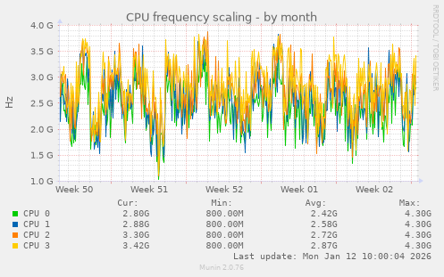 CPU frequency scaling