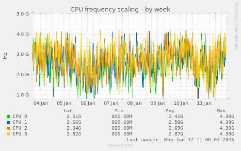 CPU frequency scaling