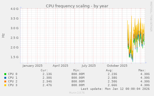 CPU frequency scaling