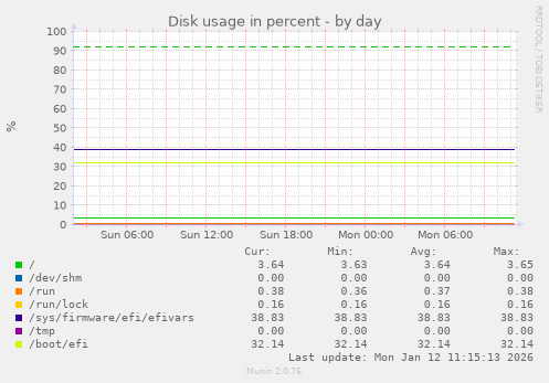 Disk usage in percent