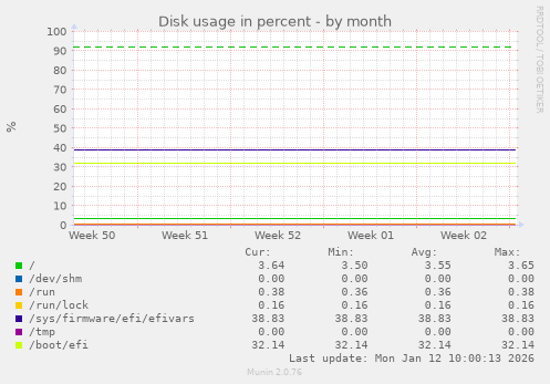 Disk usage in percent