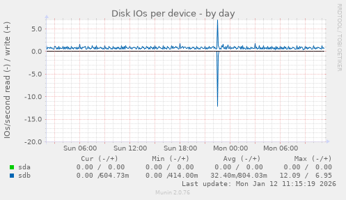 Disk IOs per device