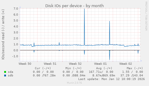 Disk IOs per device