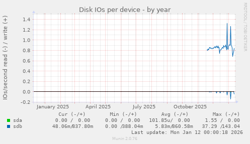 Disk IOs per device