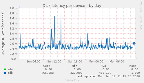 Disk latency per device