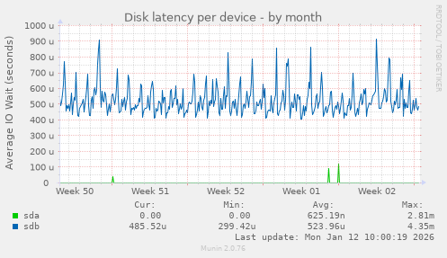 Disk latency per device