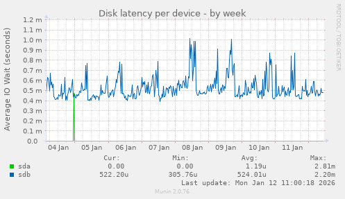 Disk latency per device