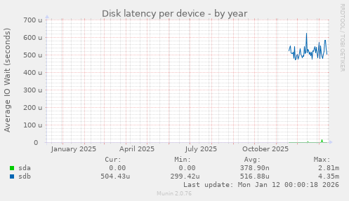 Disk latency per device