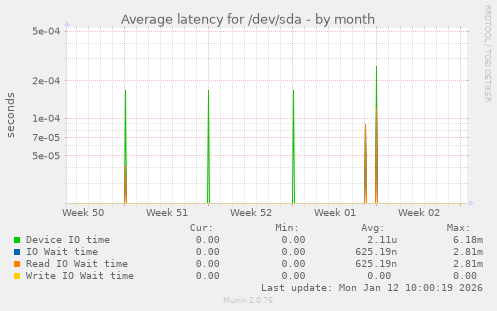 Average latency for /dev/sda