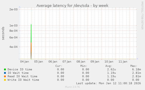 Average latency for /dev/sda