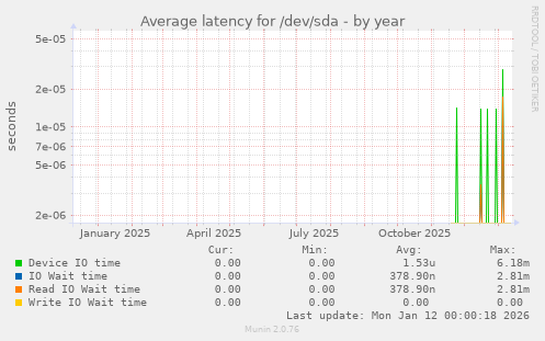 Average latency for /dev/sda