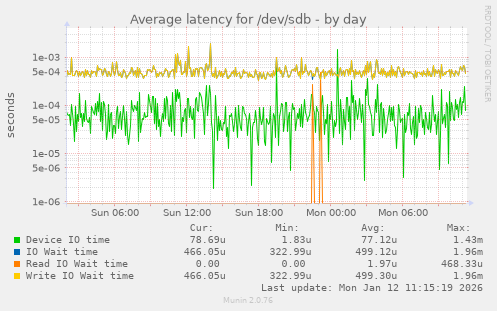 Average latency for /dev/sdb