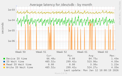 Average latency for /dev/sdb