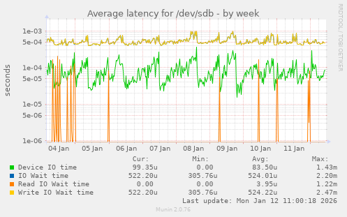 Average latency for /dev/sdb