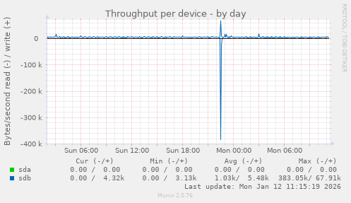 Throughput per device