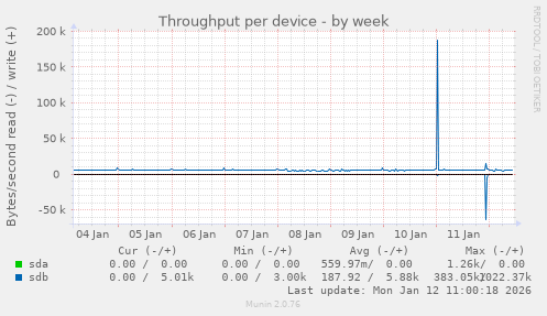 Throughput per device