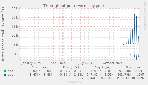 Throughput per device
