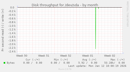 Disk throughput for /dev/sda