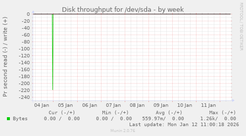 Disk throughput for /dev/sda
