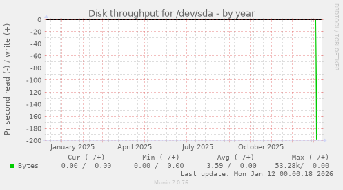 Disk throughput for /dev/sda