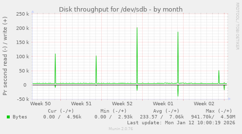 Disk throughput for /dev/sdb