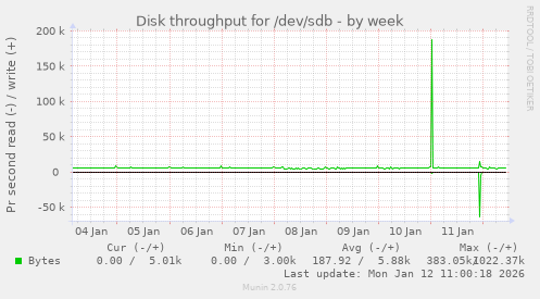 Disk throughput for /dev/sdb