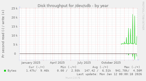 Disk throughput for /dev/sdb