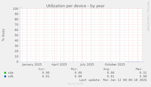 Utilization per device