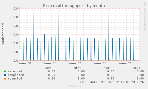 Exim mail throughput