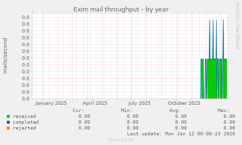 Exim mail throughput