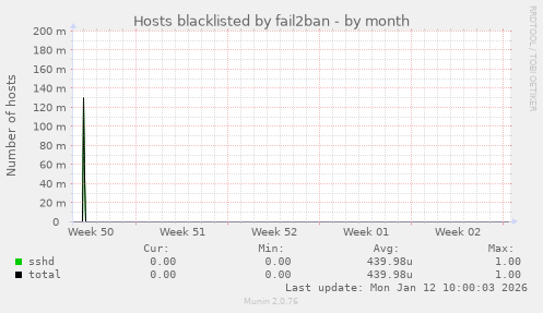 Hosts blacklisted by fail2ban