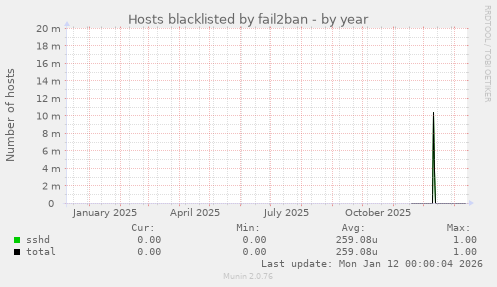 Hosts blacklisted by fail2ban
