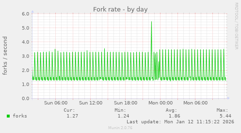 Fork rate