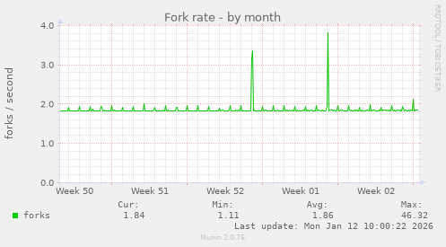 Fork rate