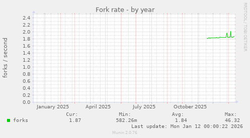 Fork rate
