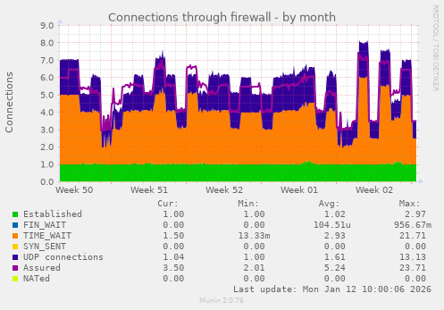 Connections through firewall