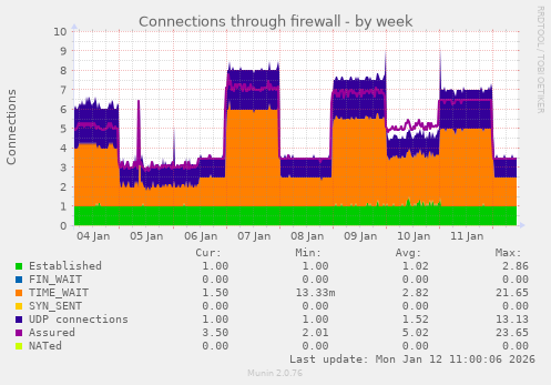 Connections through firewall